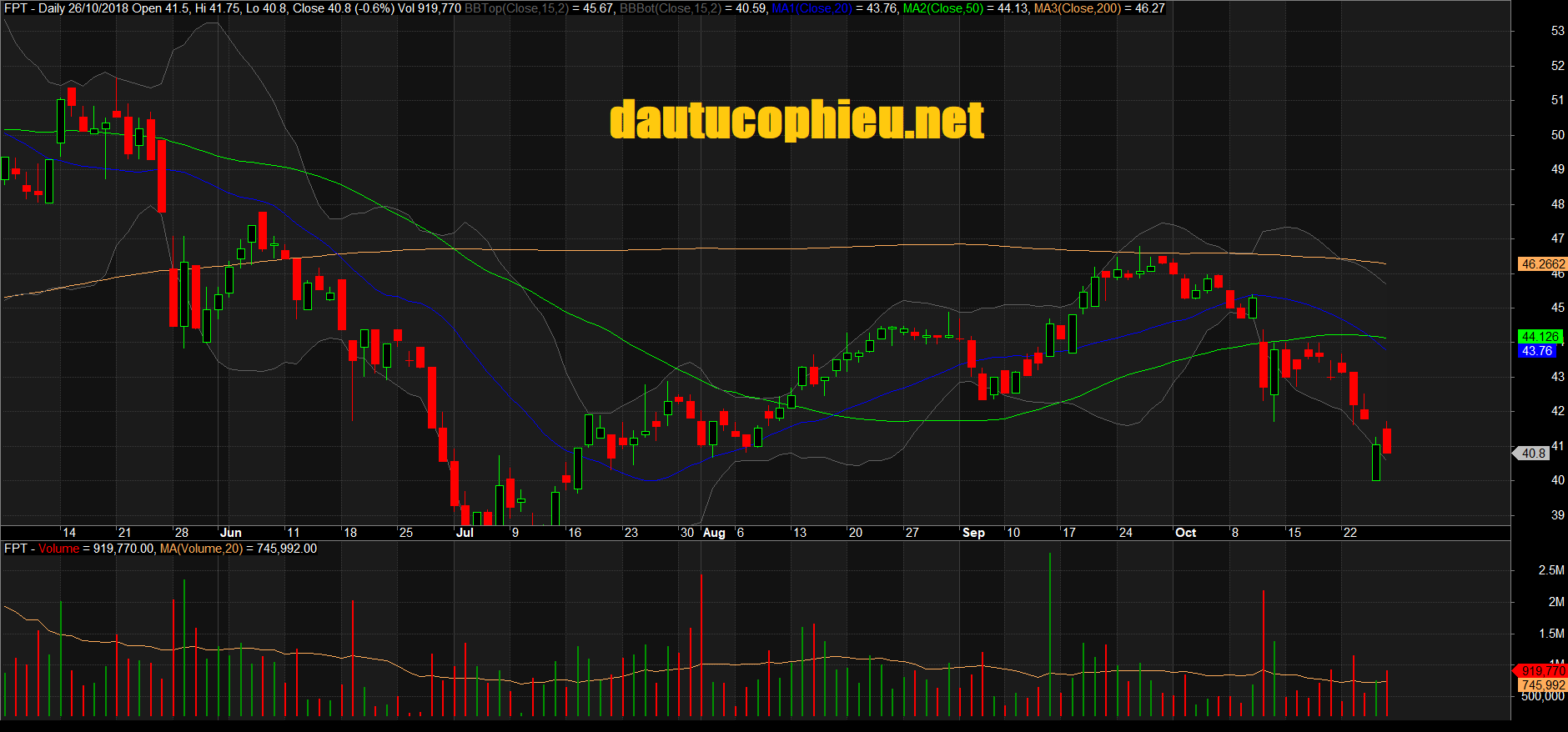 Đồ thị cổ phiếu FPT phiên giao dịch ngày 26/10/2018. Nguồn: AmiBroker