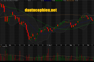 Đồ thị cổ phiếu FPT phiên giao dịch ngày 18/10/2018. Nguồn: AmiBroker