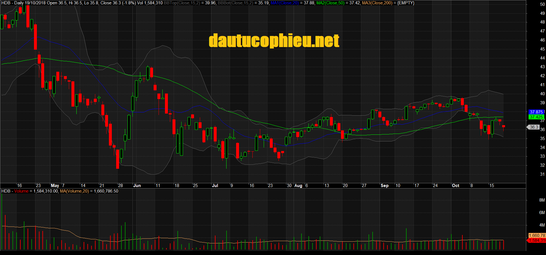 Đồ thị cổ phiếu HDB phiên giao dịch ngày 19/10/2018. Nguồn: AmiBroker