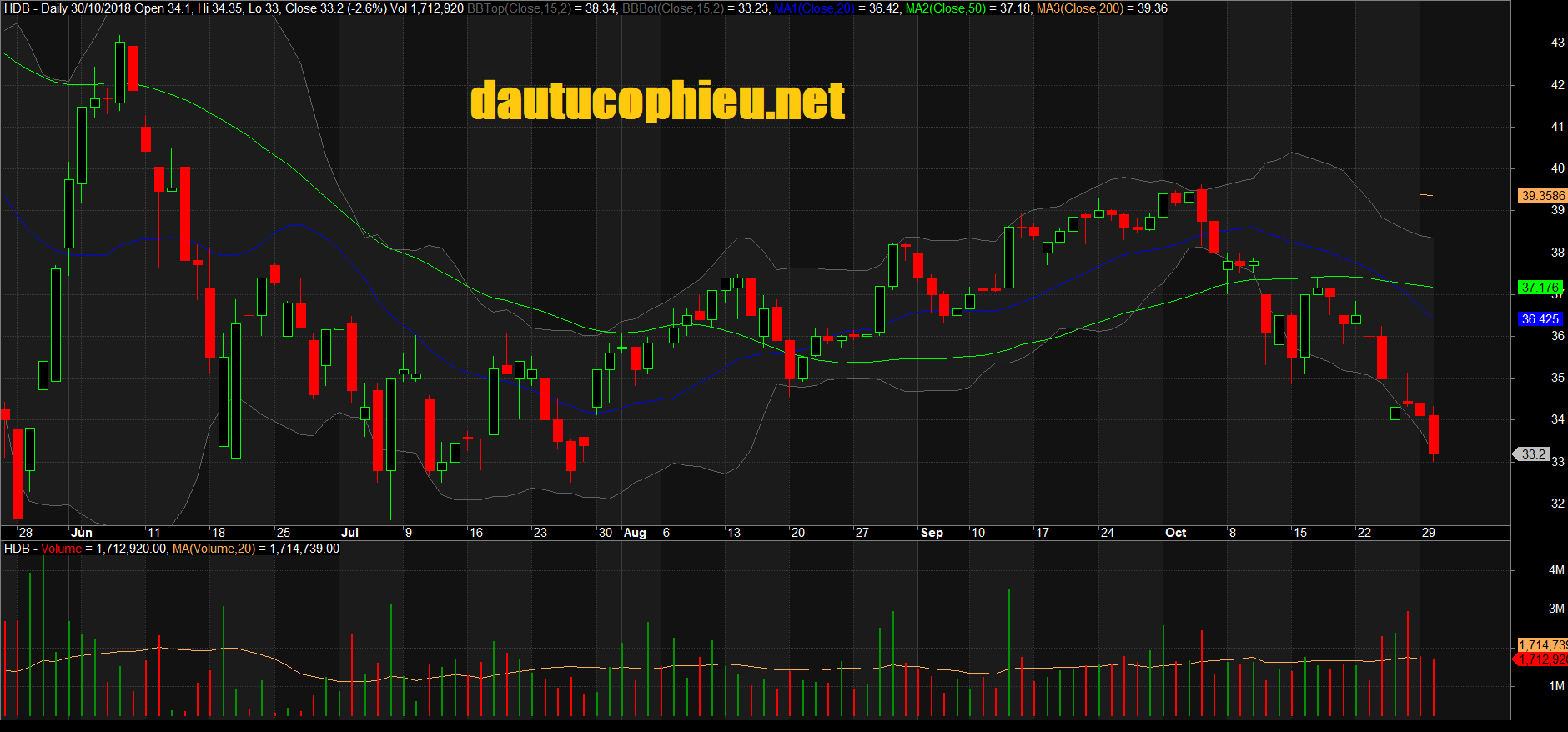 Đồ thị cổ phiếu HDB phiên giao dịch ngày 30/10/2018. Nguồn: AmiBroker