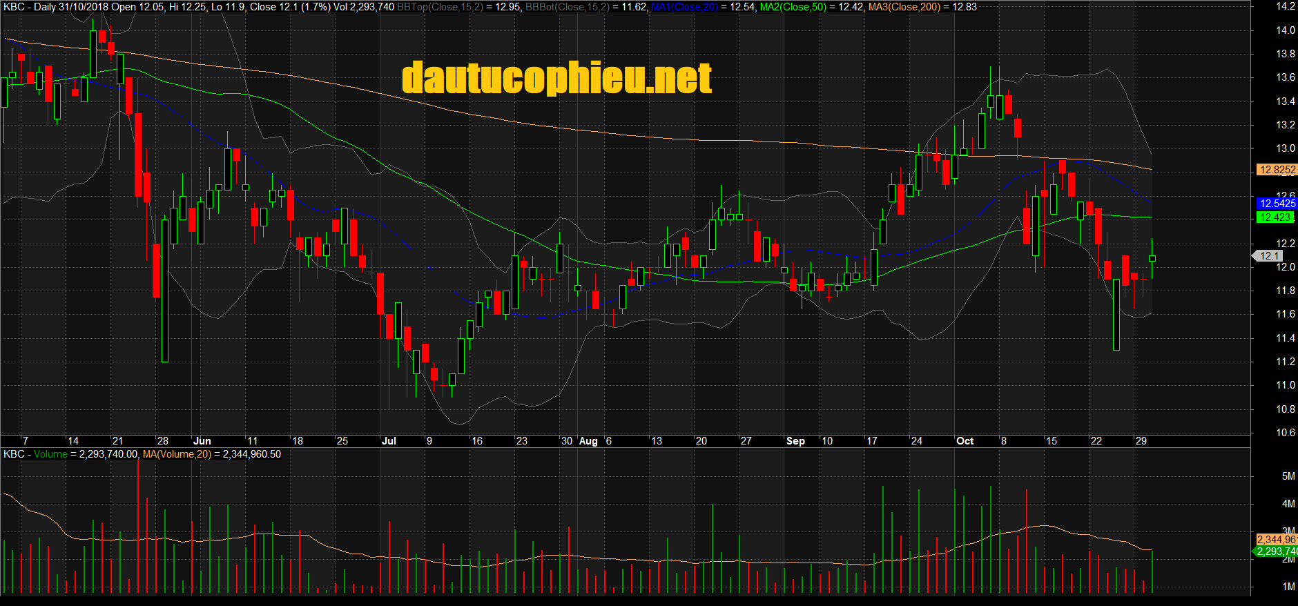 Đồ thị cổ phiếu KBC phiên giao dịch ngày 31/10/2018. Nguồn: AmiBroker
