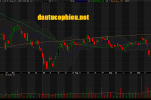 Đồ thị cổ phiếu PNJ phiên giao dịch ngày 25/10/2018. Nguồn: AmiBroker