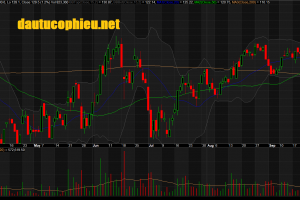 Đồ thị cổ phiếu MWG phiên giao dịch ngày 09/10/2018. Nguồn: AmiBroker