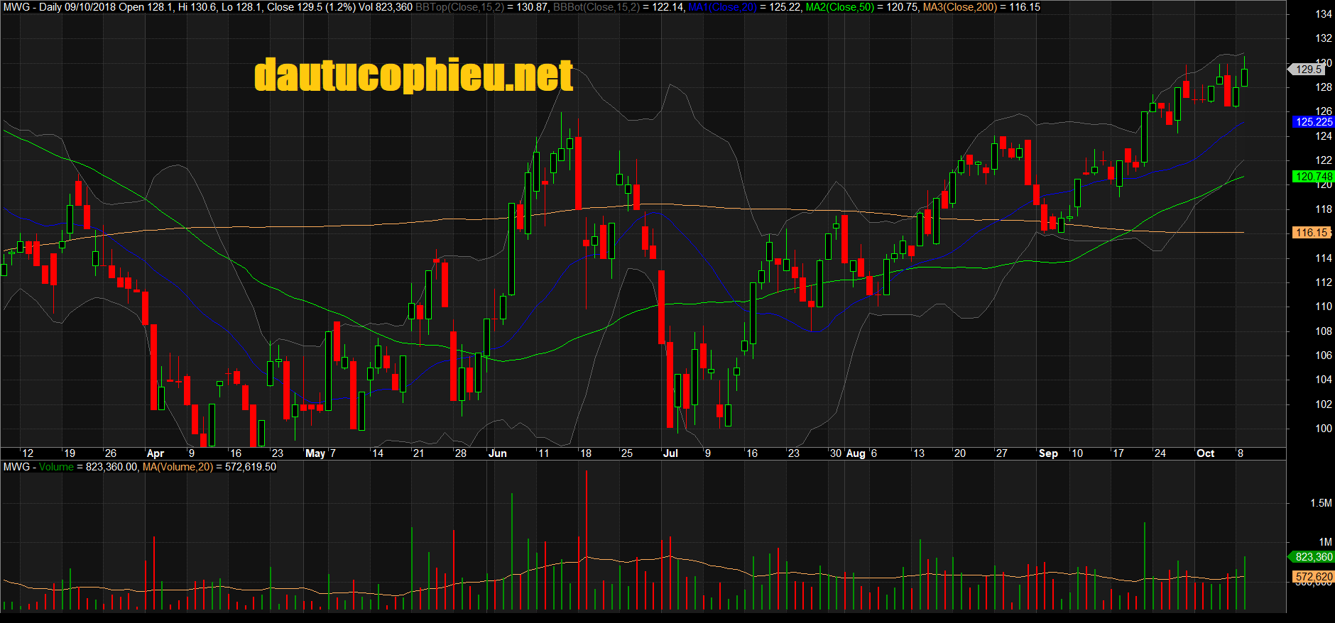 Đồ thị cổ phiếu MWG phiên giao dịch ngày 09/10/2018. Nguồn: AmiBroker