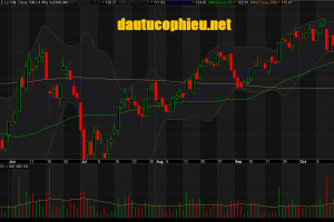 Đồ thị cổ phiếu MWG phiên giao dịch ngày 26/10/2018. Nguồn: AmiBroker