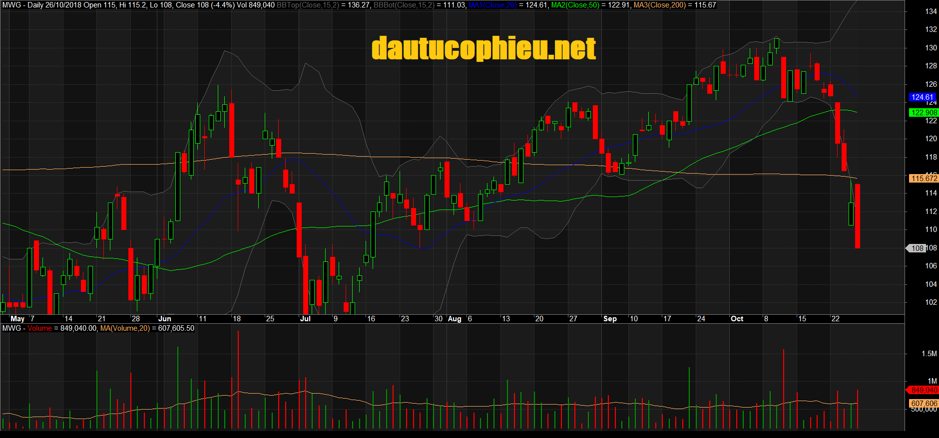 Đồ thị cổ phiếu MWG phiên giao dịch ngày 26/10/2018. Nguồn: AmiBroker