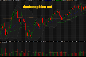Đồ thị cổ phiếu MWG phiên giao dịch ngày 31/10/2018. Nguồn: AmiBroker