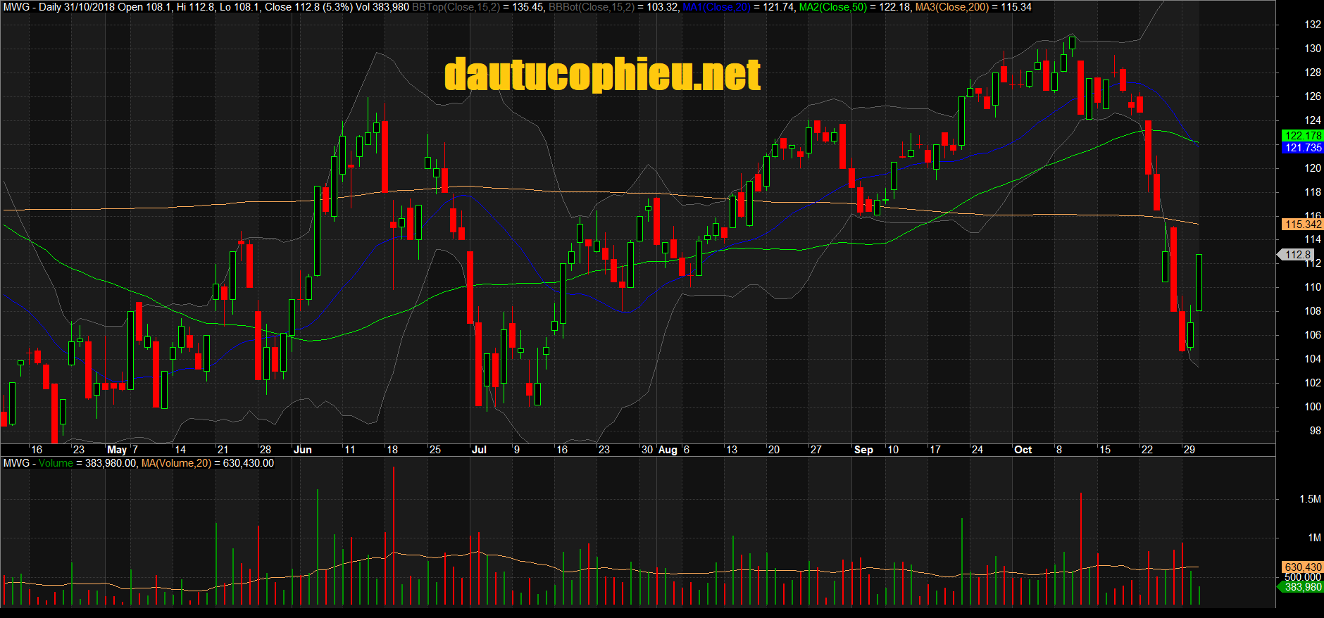 Đồ thị cổ phiếu MWG phiên giao dịch ngày 31/10/2018. Nguồn: AmiBroker