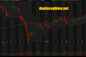 Đồ thị cổ phiếu PNJ phiên giao dịch ngày 22/10/2018. Nguồn: AmiBroker