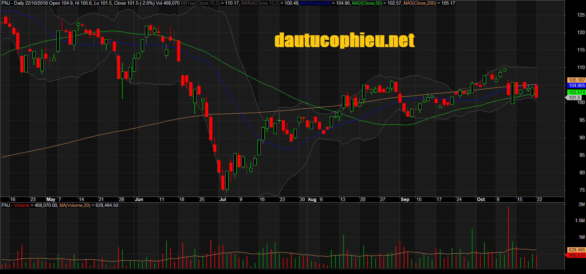 Đồ thị cổ phiếu PNJ phiên giao dịch ngày 22/10/2018. Nguồn: AmiBroker