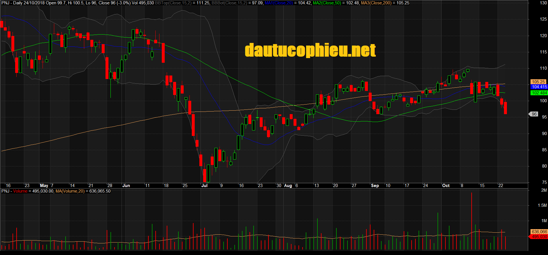 Đồ thị cổ phiếu PNJ phiên giao dịch ngày 24/10/2018. Nguồn: AmiBroker