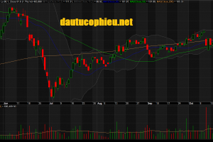 Đồ thị cổ phiếu PNJ phiên giao dịch ngày 30/10/2018. Nguồn: AmiBroker