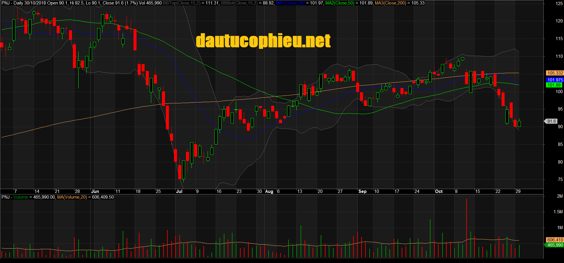 Đồ thị cổ phiếu PNJ phiên giao dịch ngày 29/10/2018. Nguồn: AmiBroker