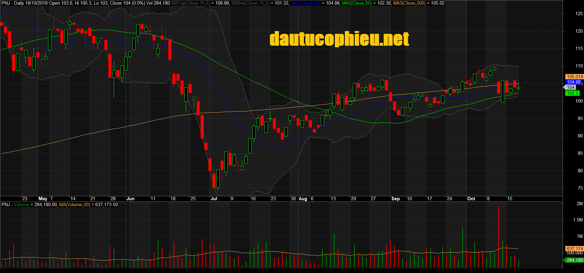 Đồ thị cổ phiếu PNJ phiên giao dịch ngày 18/10/2018. Nguồn: AmiBroker
