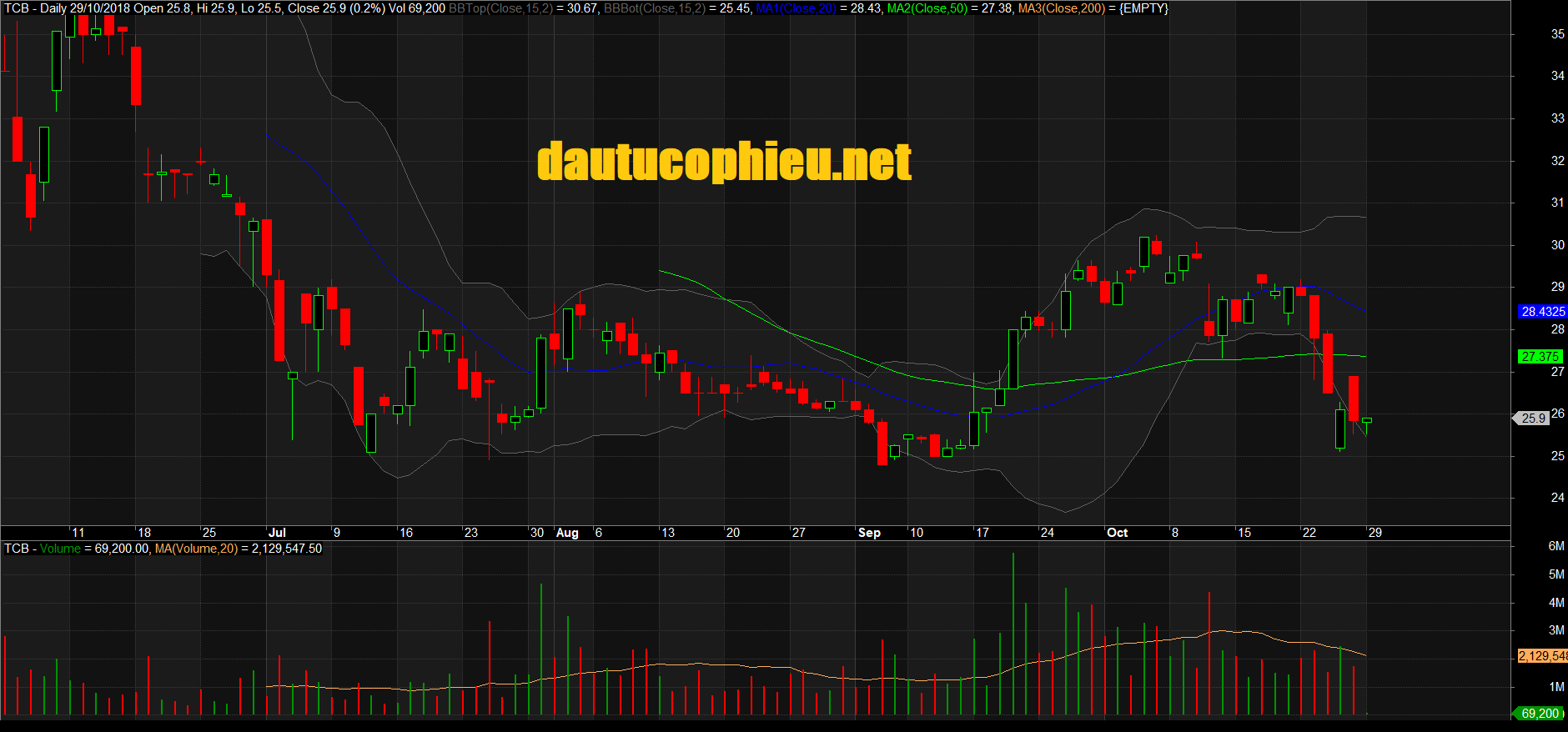 Đồ thị cổ phiếu TCB giữa phiên giao dịch ngày 29/10/2018. Nguồn: AmiBroker
