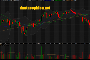 Đồ thị cổ phiếu VCB phiên giao dịch ngày 31/10/2018. Nguồn: AmiBroker