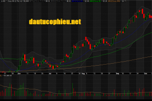 Đồ thị cổ phiếu VHC phiên giao dịch ngày 16/10/2018. Nguồn: AmiBroker