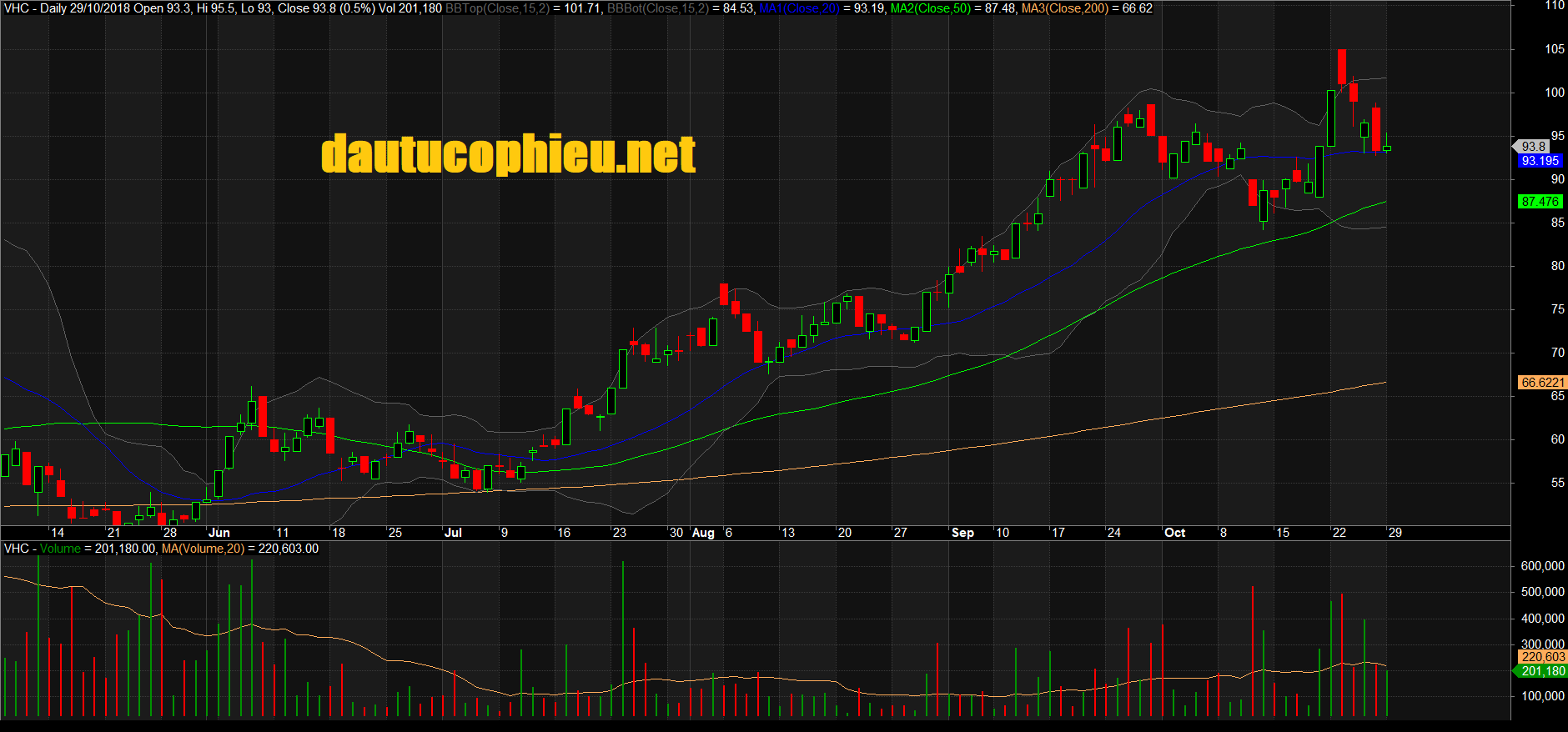 Đồ thị cổ phiếu VHC phiên giao dịch ngày 29/10/2018. Nguồn: AmiBroker