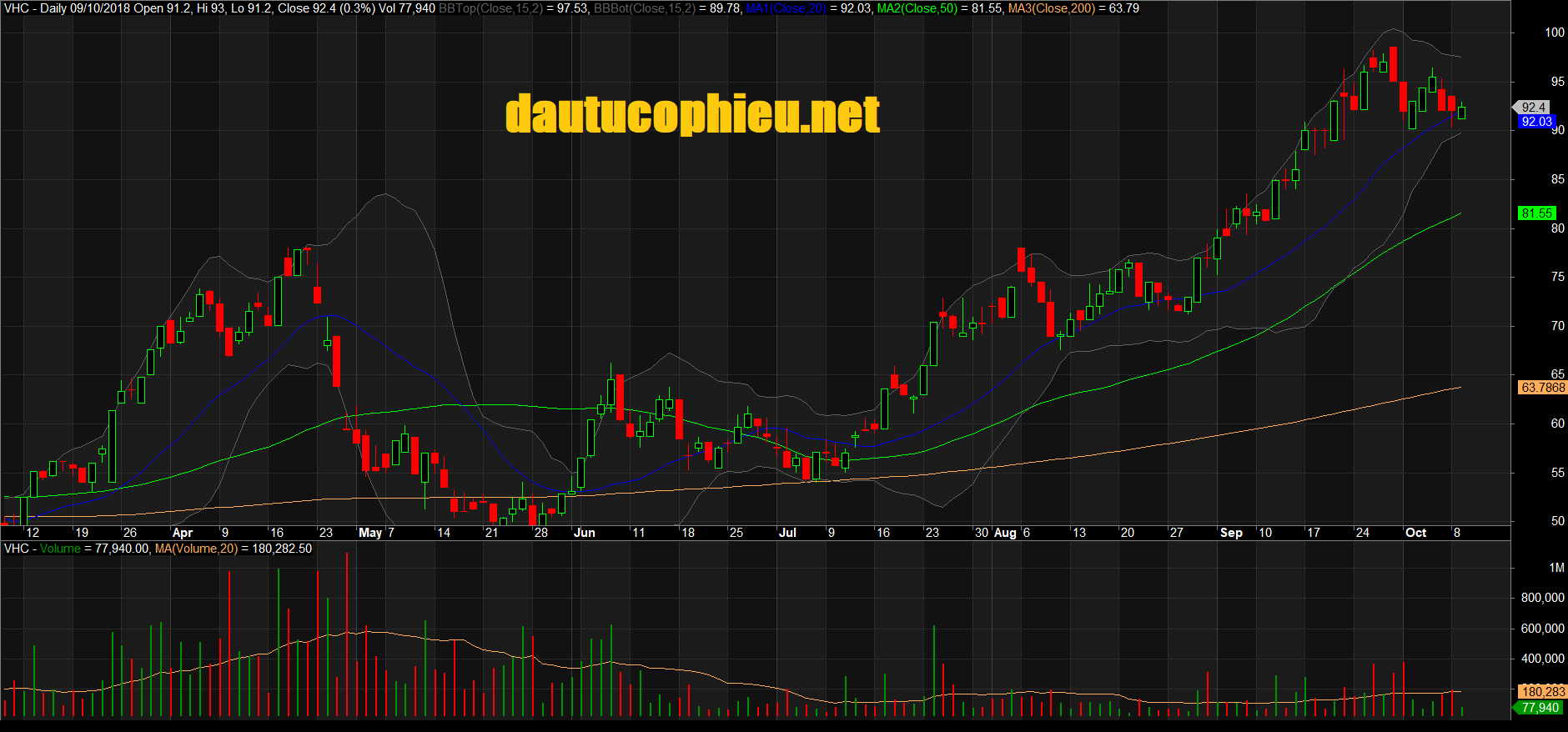 Đồ thị cổ phiếu VHC phiên giao dịch ngày 09/10/2018. Nguồn: AmiBroker