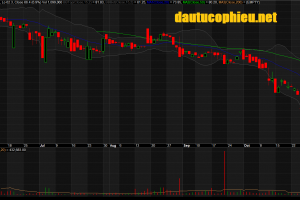 Đồ thị cổ phiếu VHM phiên giao dịch ngày 31/10/2018. Nguồn: AmiBroker