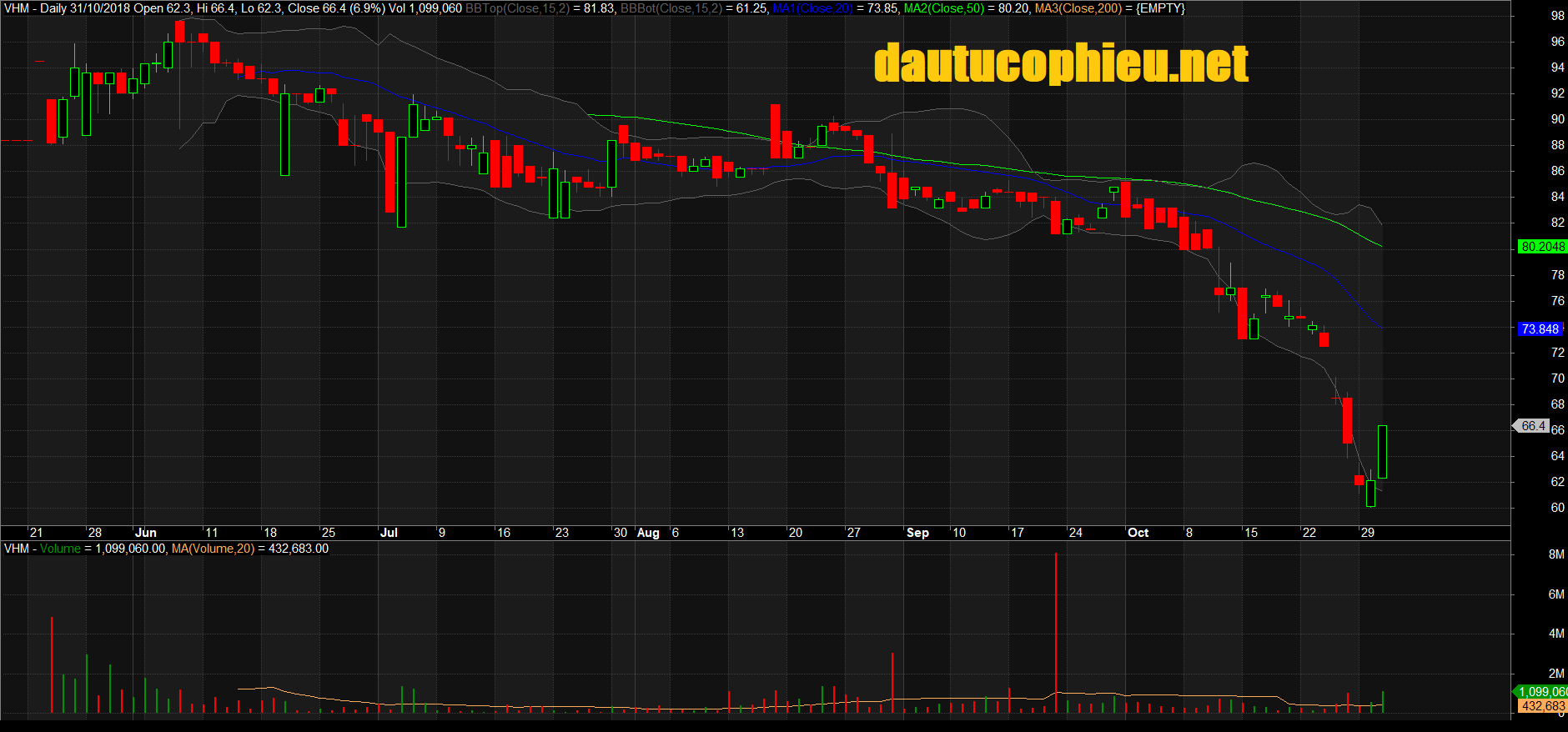 Đồ thị cổ phiếu VHM phiên giao dịch ngày 31/10/2018. Nguồn: AmiBroker