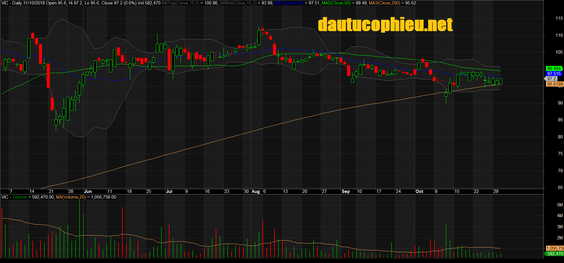 Đồ thị cổ phiếu VIC phiên giao dịch ngày 31/10/2018. Nguồn: AmiBroker