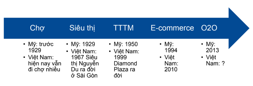 Cập nhật ngành bán lẻ