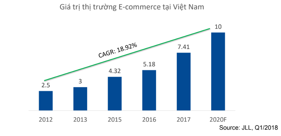 Cập nhật ngành bán lẻ