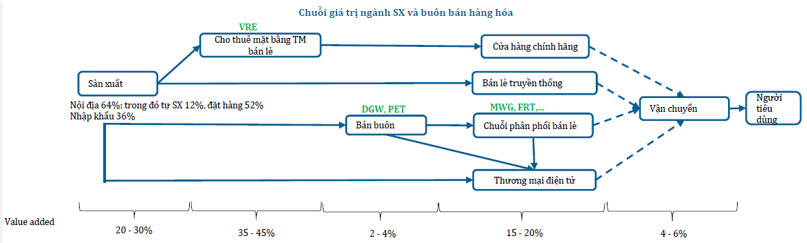 Triển vọng ngành bán lẻ và khuyến nghị MWG, DGW