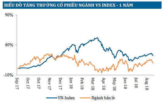 Triển vọng ngành bán lẻ và khuyến nghị MWG, DGW