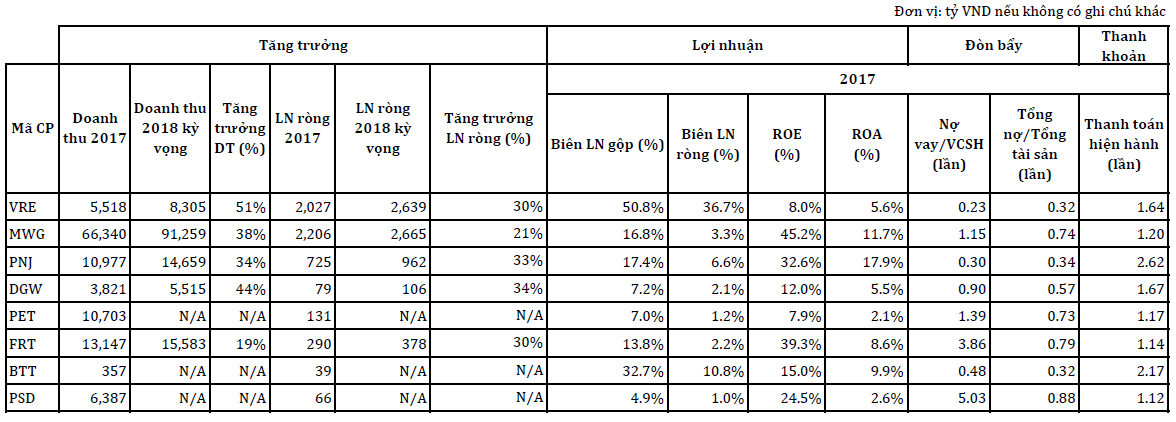 Triển vọng ngành bán lẻ và khuyến nghị MWG, DGW