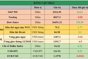 Cập nhật chứng khoán Mỹ, giá hàng hóa và USD phiên giao dịch ngày 28/09/2018