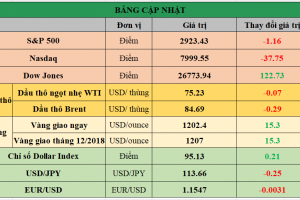 Cập nhật chứng khoán Mỹ, giá hàng hóa và USD phiên giao dịch ngày 28/09/2018