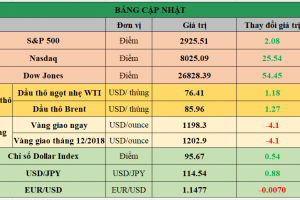 Cập nhật chứng khoán Mỹ, giá hàng hóa và USD phiên giao dịch ngày 28/09/2018