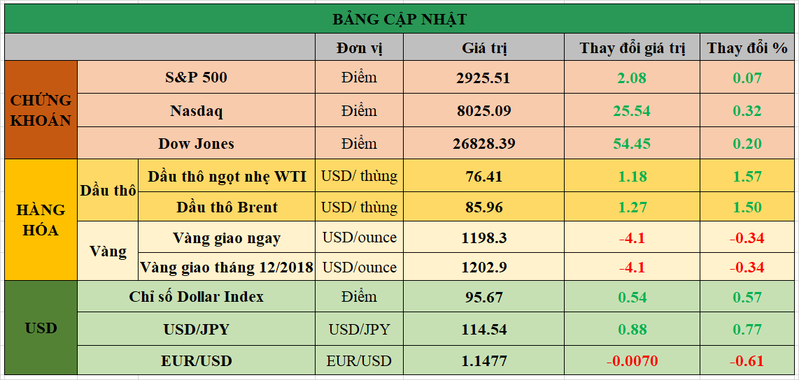 Cập nhật chứng khoán Mỹ, giá hàng hóa và USD phiên giao dịch ngày 28/09/2018