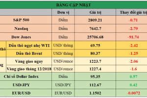 Bảng cập nhật tình hình thị trường thế giới. Nguồn: Bloomberg