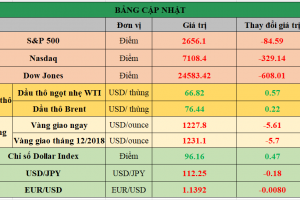 Bảng cập nhật tình hình thị trường thế giới. Nguồn: Bloomberg