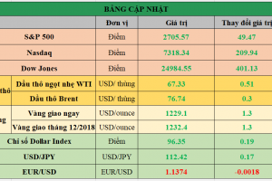 Bảng cập nhật tình hình thị trường thế giới. Nguồn: Bloomberg