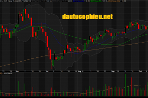 Đồ thị cổ phiếu DGW phiên giao dịch ngày 05/10/2018. Nguồn: AmiBroker