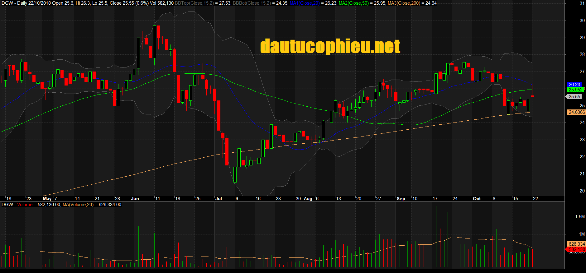 Đồ thị cổ phiếu DGW phiên giao dịch ngày 05/10/2018. Nguồn: AmiBroker