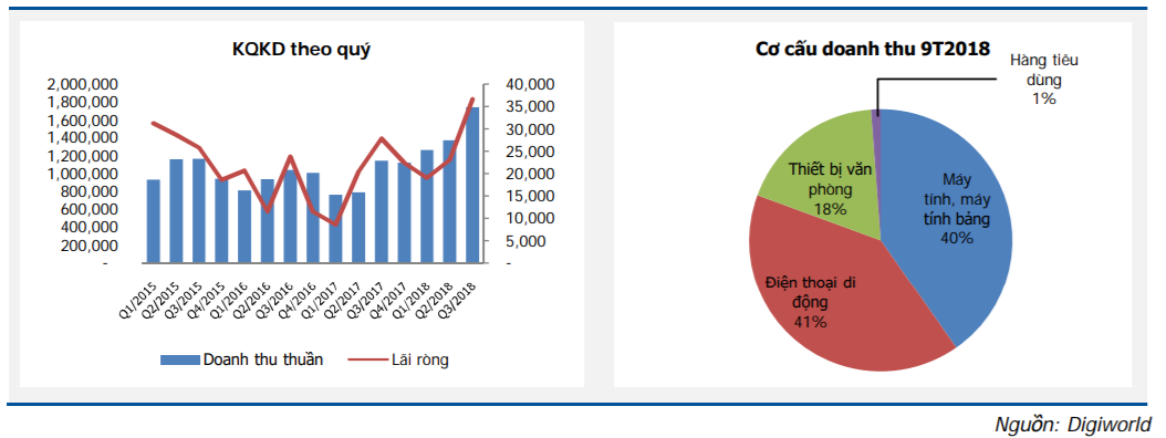 Triển vọng ngành bán lẻ và khuyến nghị MWG, DGW