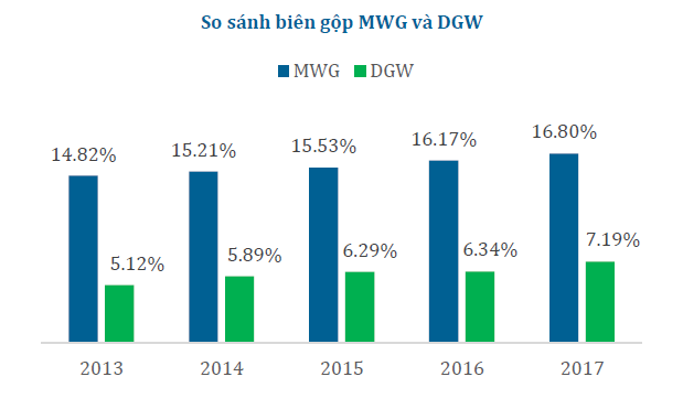 Triển vọng ngành bán lẻ và khuyến nghị MWG, DGW