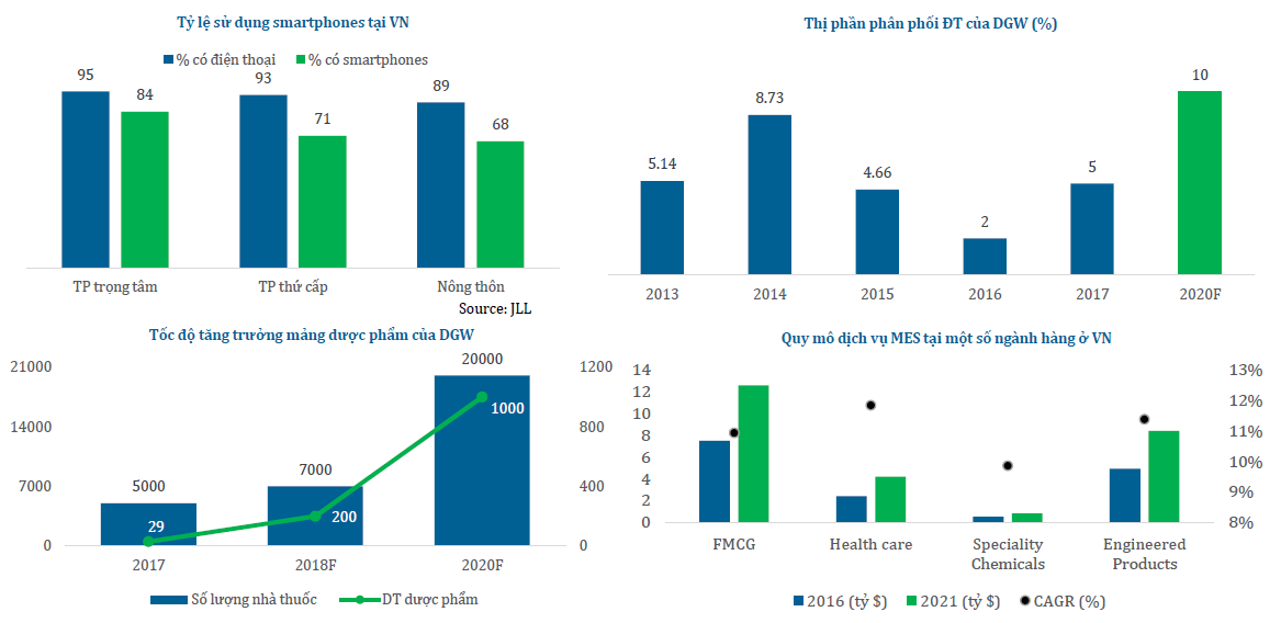 Triển vọng ngành bán lẻ và khuyến nghị MWG, DGW