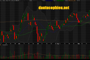 Đồ thị cổ phiếu MWG phiên giao dịch ngày 04/10/2018. Nguồn: AmiBroker