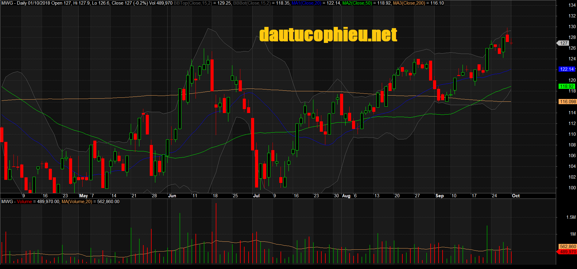 Đồ thị cổ phiếu MWG phiên giao dịch ngày 04/10/2018. Nguồn: AmiBroker