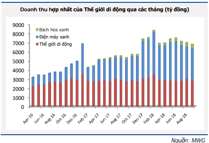 Triển vọng ngành bán lẻ và khuyến nghị MWG, DGW