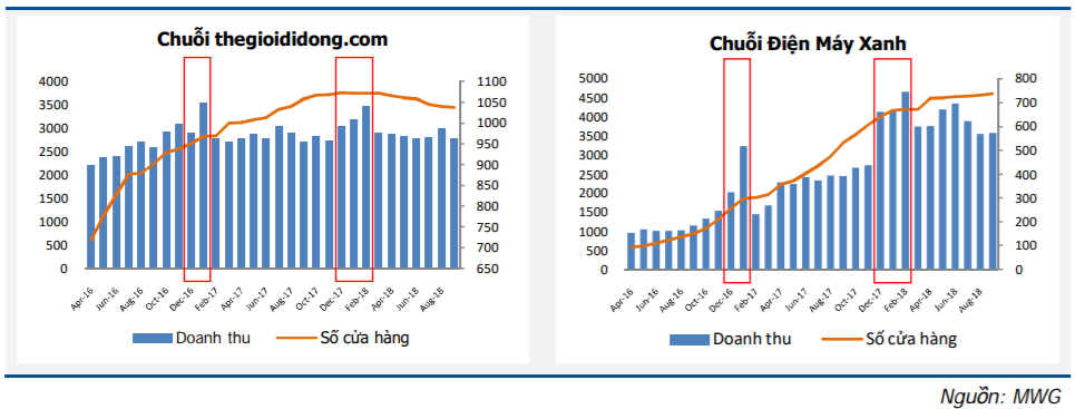 Triển vọng ngành bán lẻ và khuyến nghị MWG, DGW