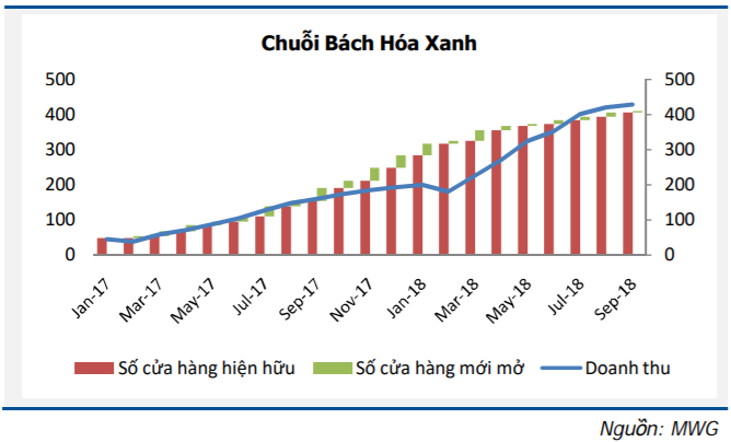 Triển vọng ngành bán lẻ và khuyến nghị MWG, DGW