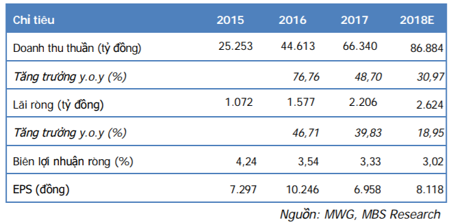 Triển vọng ngành bán lẻ và khuyến nghị MWG, DGW