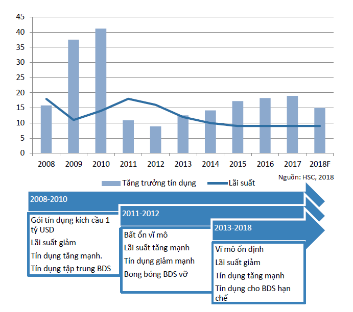 Bức tranh tín dụng Việt Nam giai đoạn 2008 - 2018